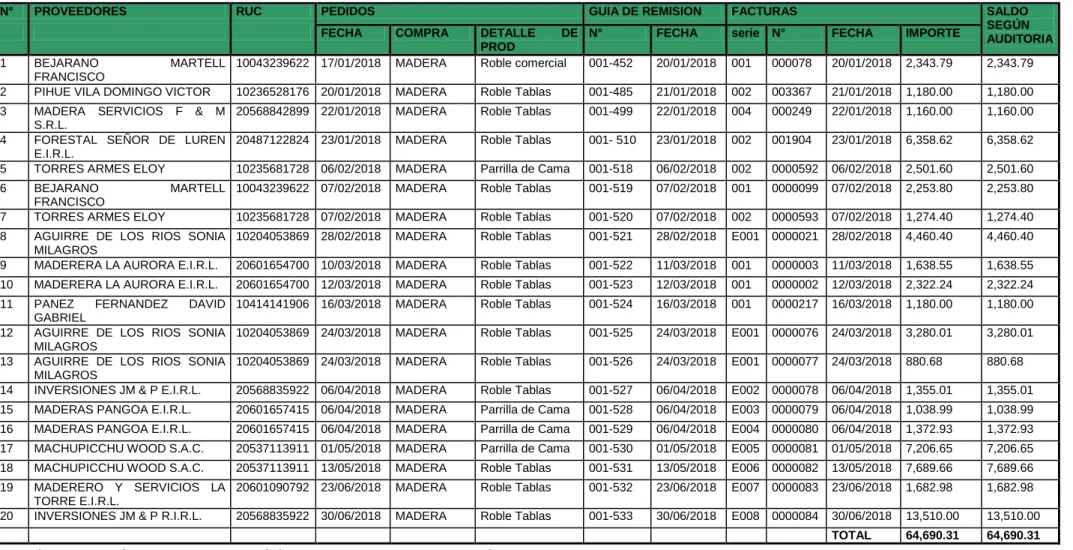 Cuadro 5. Hoja de compras y control de Inversiones y servicios Madevi S.A.C. 