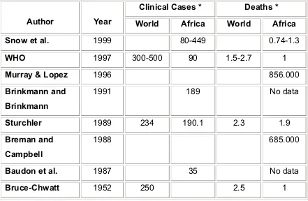 Table 1. Clinical malaria cases and deaths estimates in Africa and in the world