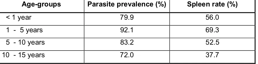Table 3. Distribution of parasite prevalence infection and enlarged spleen rate, 