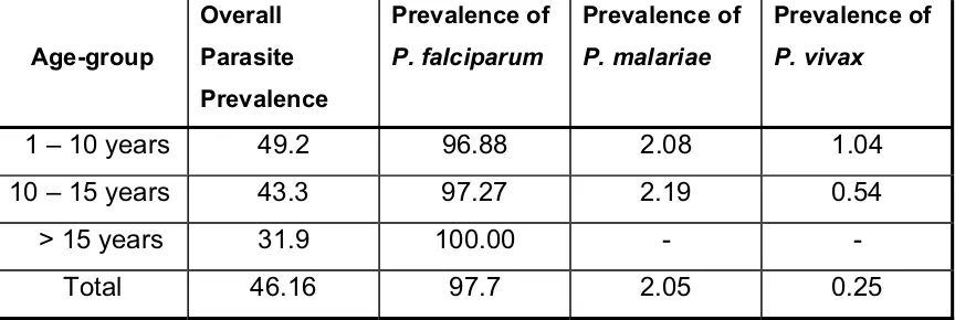 Table 5. Distribution of parasite prevalence infection by species in indigenous 