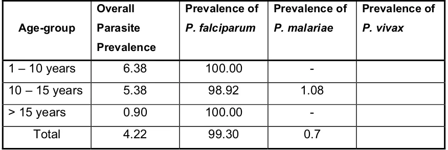 Table 6. Distribution of parasite prevalence infection by species in Europeans children resident in Lourenço Marques city, during 1937 malaria survey 