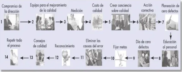 Figura 3.Propuesta de calidad (Philip Crosby, 1979) 