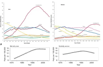 FIGURE 6. Total Number of Cancer Deaths Averted From 1991 to 2009 in Men and From 1992 to 2009 in Women