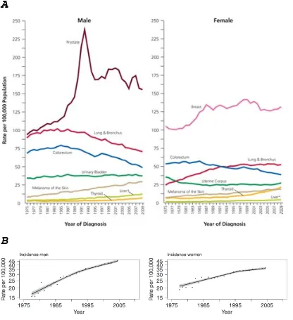 FIGURE 3. Trends in Incidence Rates for Selected Cancers by Sex, United States, 1975 to 2009.Rates are age adjusted to the 2000 US standard population and adjusted for delays in reporting.*Liver includes intrahepatic bile duct.B�
