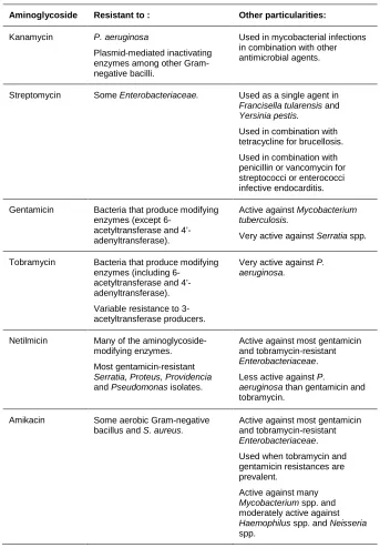 Table 3. Differences in antimicrobial spectra among aminoglycosides.  
