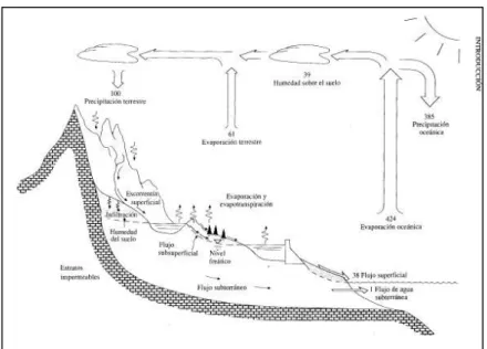 Figura 2.1 Ciclo Hidrológico del agua. Fuente: Ven Te Chow (1994). 