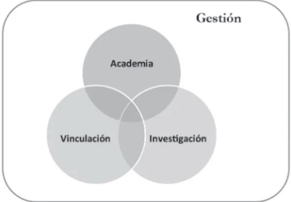 Figura 1. Funciones sustantivas de las IES.