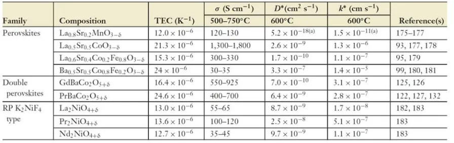 Table 1.2: The most relevant materials properties for the main state-of-the-art SOFC cathodes[9]