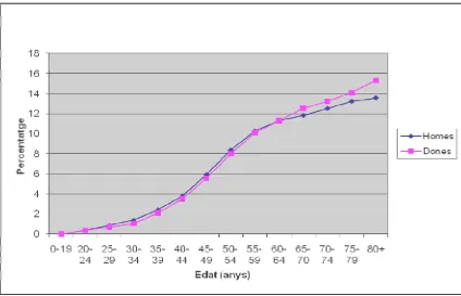 Figura 1. Prevalença de diabetes mellitus segons edat i sexe l’any 2000. (Adaptat de: Wild et al, 2004, ref