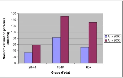 Figura 4: Estimació de la prevalença de diabetes per a l’any 2030 al món. (Adaptat de: Wild et al, 2004, ref