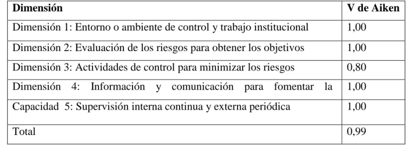 Figura 13. Formula de  V de Aiken 
