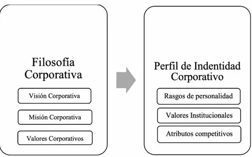 Gráfico 4: “Definición del Perfil de Imagen Corporativa” 