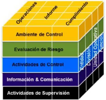 Figura 2. Organigrama del COSO 