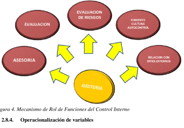 Figura 4. Mecanismo de Rol de Funciones del Control Interno 2.8.4.  Operacionalización de variables 