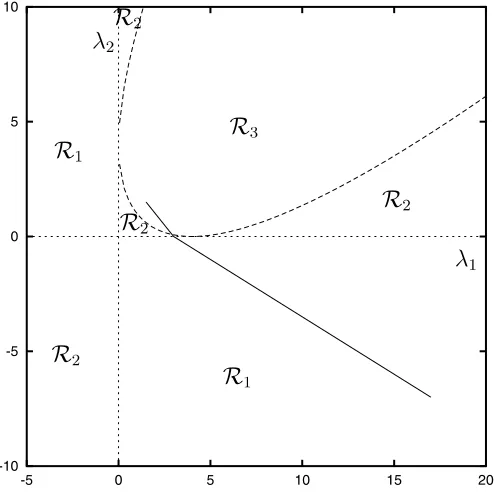 Figure 4.1: Segments corresponding to the collinear and triangular Newtonian case inthe plane (λ1, λ2)