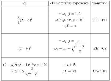 Table 4.1: Resonances for e = 0 in the triangular case and expected transitions for small