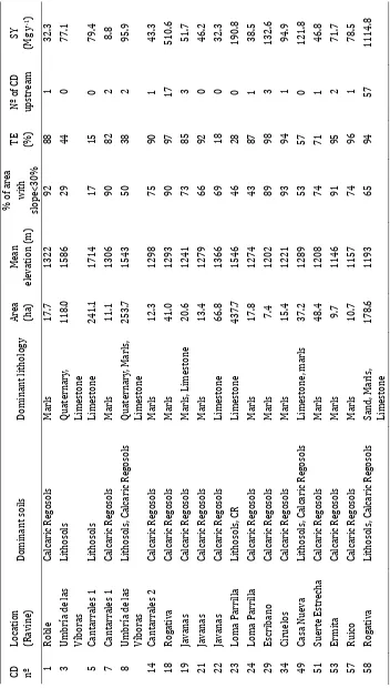 Table 2.1. Characteristics of the 19 selected subcatchments and their check‐dams (CD) within Rogativa 