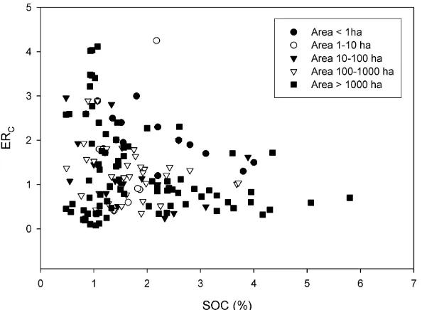 Figure 3.1. ERC vs. initial SOC content in eroded soils (n=166) (Data adapted from : Avnimelech and McHenry, 1984; Boix‐Fayos et al., 2009; Haregeweyn et al., 2008; Martínez‐Mena et al., 2008; Rhoton et al., 2007; Sanz Montero, 1998; Schiettecatte et al., 2008b) 
