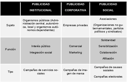 Figura 1: características diferenciales de la publicidad institucional, corporativa, y social