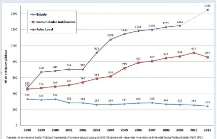 Figura 2: Evolución del número de empresas públicas en España (1998-2011). 