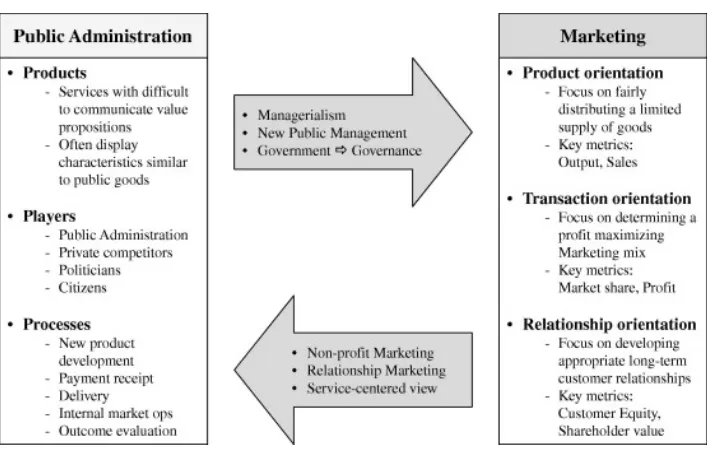 Figura 5: Convergencia entre el marketing y la administración pública 