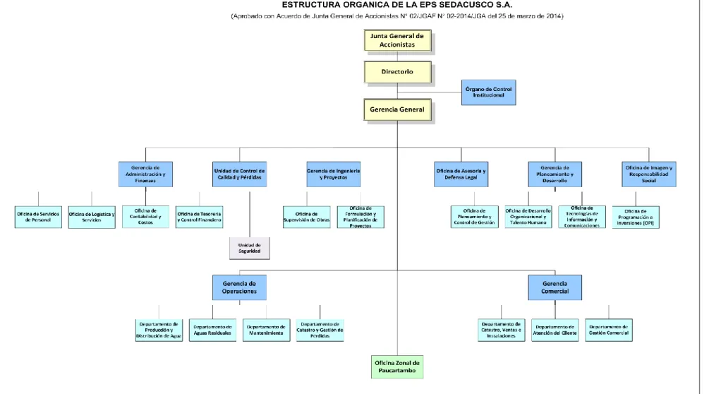 Figura 1 Organigrama de la EPS SEDA CUSCO S.A.