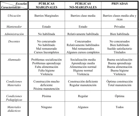Cuadro 1 – Características de las escuelas públicas marginadas y no marginadas y particulares