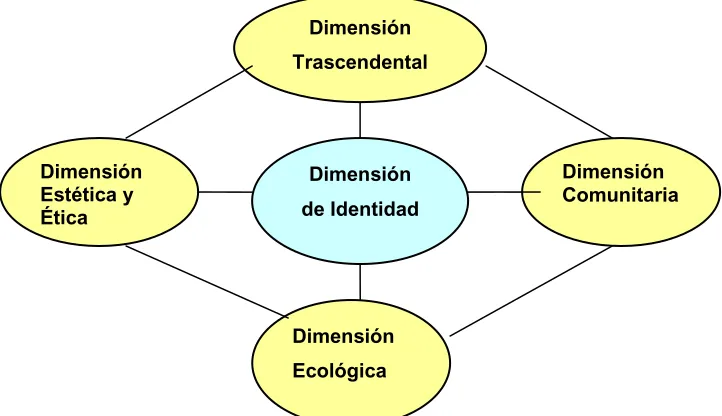 Fig. 1. Dimensiones del desarrollo humanista 