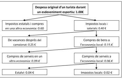 Figura 8 - Representació de fugues i reinversions de la despesa