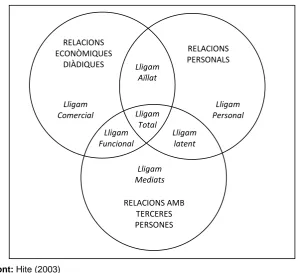 Figura 11 - Tipus de relacions segons les seves dimensions