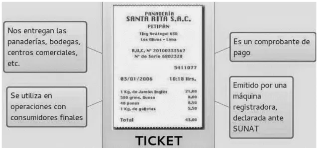 Figura N°9: Modelo de Ticket