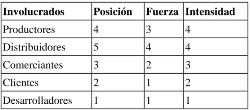 Tabla 1.  Análisis de involucrados, con su respectiva posición, fuerza e intensidad. 