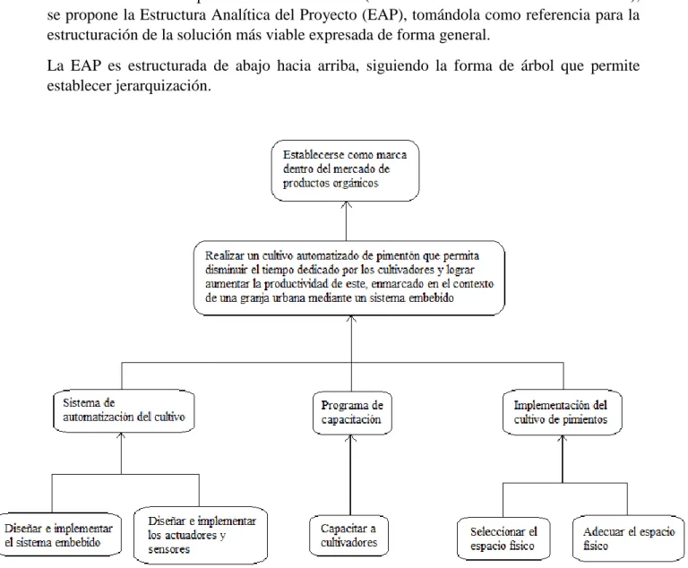 Ilustración 6.  Estructura Analítica del Proyecto (EAP) 
