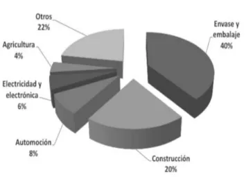 Figura 9: Demanda por sectores de plásticos en Europa  Fuente:  (Perez,2015) 