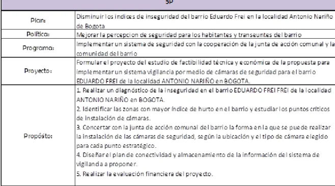 Tabla 1  Sistema 5P
