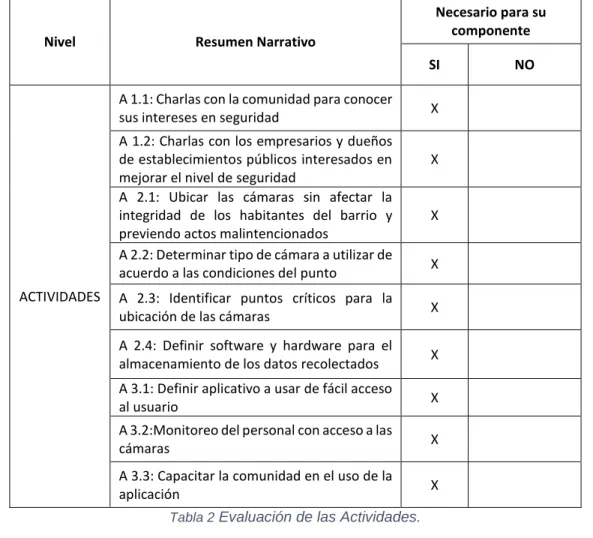 Tabla 3  Evaluación de los componentes.