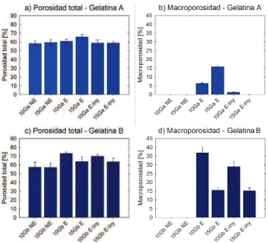 Figura espumado,aluminio. 5.5: a y b) porosidad total y macroporosidad total respectivamente para los compuestos con gelatina bovina tipo A (Ga); c y d) porosidad total y macroporosidad total respectivamente para  los  compuestos  con  gelatina  bovina  tipo  B  (Gb),  ambos  preparados  con  2.5  %  de acelerante y una proporción L/P = 0.80 ml/g, bajo diferentes condiciones de procesado: NE: no  E: espumado y E‐Iny: espumado y moldeado por inyección. Valores determinados por  inmersión  en  mercurio.  Cementos  fraguados  durante  7  días  envueltas  en  papel  de   