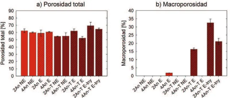 Figura 5.8: a) porosidad total y b) macroporosidad total para los compuestos con alginato de 