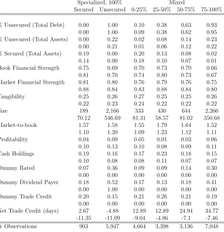 Table 1.2: Summary Statistics by Debt Structure Category: This tablecontains mean and median of key relevant ﬁrm characteristics and controls byreliance on debt types for U.S