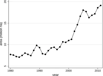 Figure 1.2Area planted with soy (1980-2011)