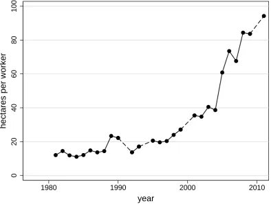 Figure 1.3Area planted per worker in soy production (1980-2011)