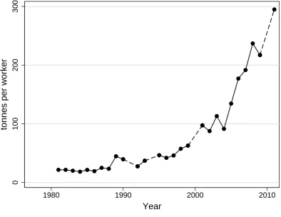 Figure 1.5Soy production per worker (1980-2011)