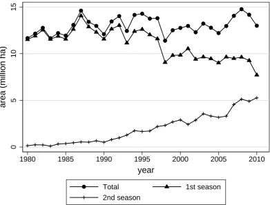 Figure 1.6Area planted with maize (1980-2010)