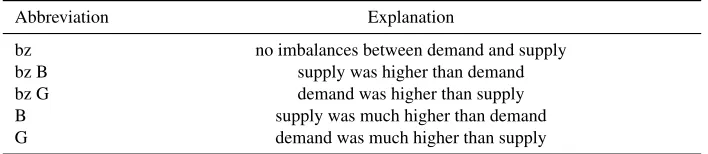 Table 1.4: Price tags about order imbalances. This table provides an overview of thepossible price tags about order imbalances
