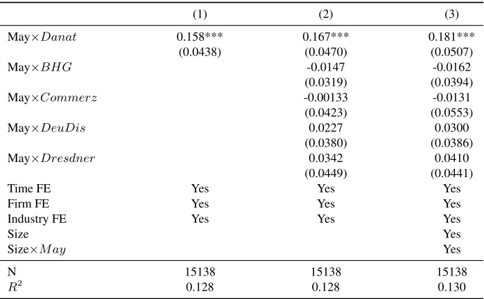 Table 1.6: Baseline results.This table provides the results for OLS regressions of theimbalance dummy as dependent variable on a set of dummy variables