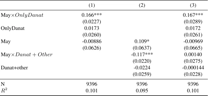 Table 1.8: Danat-ﬁrms: Single underwriter vs. additional underwriters. This tableprovides OLS results for regressions using the imbalance dummy as dependent variable: