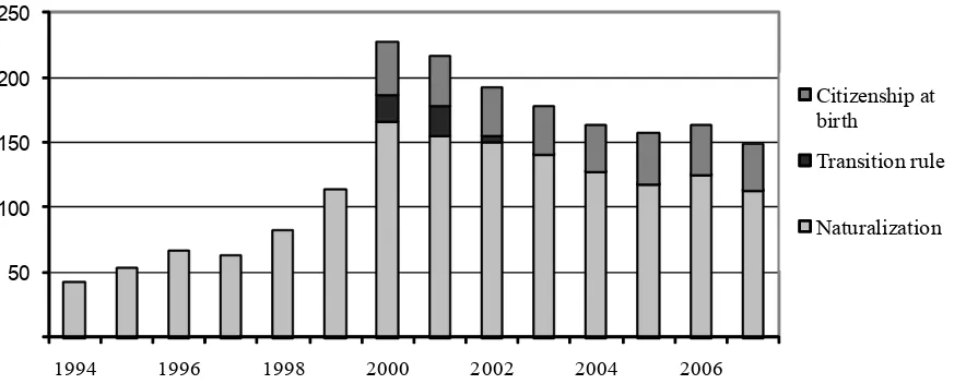 Fig. 1.  Acquisition of German Citizenship by Type  [in 1000], 1994-2007