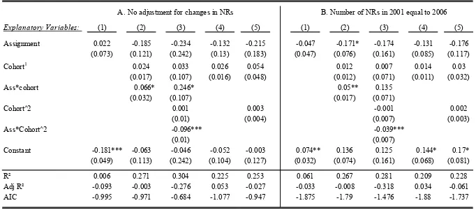 Table A.2RD Regressions of 2001-06 RM rates with different adjustments for non-responses