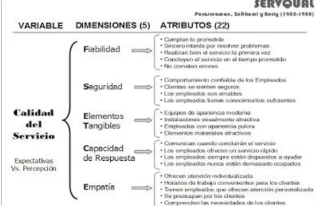 Figura 2. Estructura SERVQUAL. 