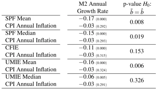TABLE 1.2. Rational expectations test in Q1:1990-Q4:2007. Individualsignificance p-values in parenthesis
